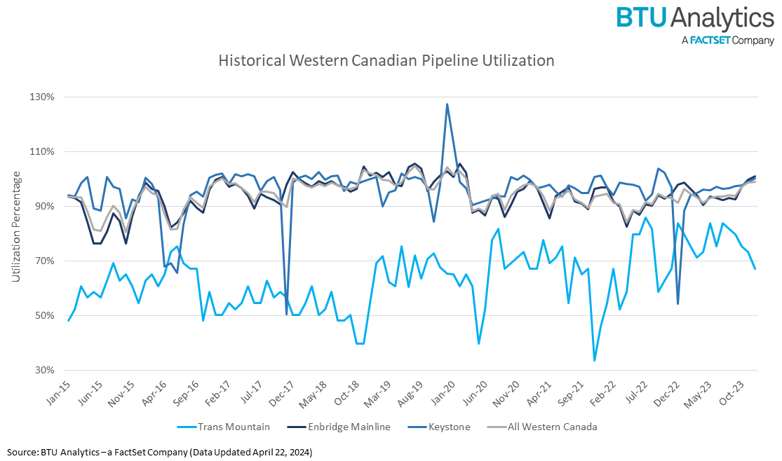 historical-western-canadian-pipe-utilizations
