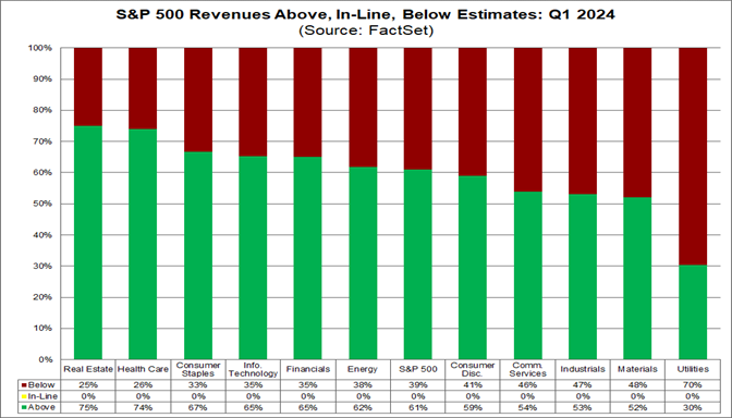 02-s&p-500-revenues-above-inline-below-estiamtes-q1-2024