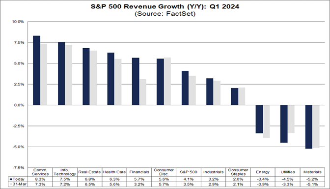 04-s&p-500-revenue-growth-year-over-year-q1-2024