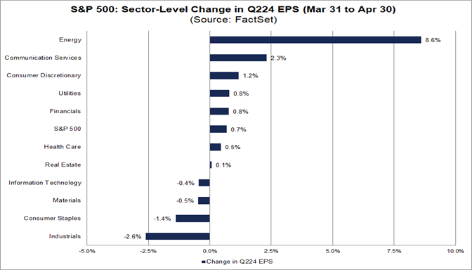 02-s&p-500-sector-level-change-in-q224-eps-march-31-to-april-30