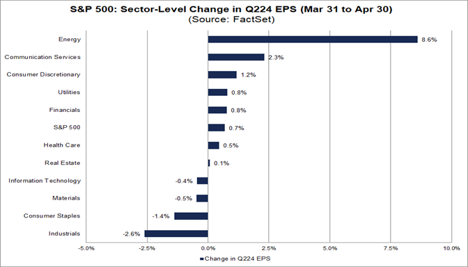 First Increase in EPS Estimates for S&P 500 Companies for Q2 2024 Since ...