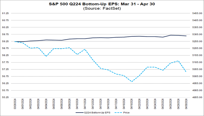 First Increase in EPS Estimates for S&P 500 Companies for Q2 2024 Since ...
