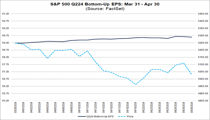 03-s&p-500-q224-bottom-up-eps-march-31-to-april-30