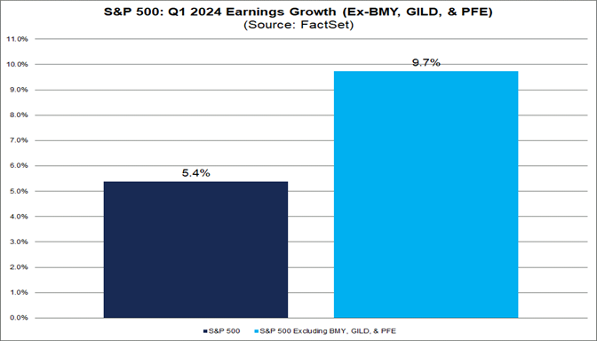 02-s&p-500-q1-2024-earnings-growth-ex-bmy-gild-and-pfe