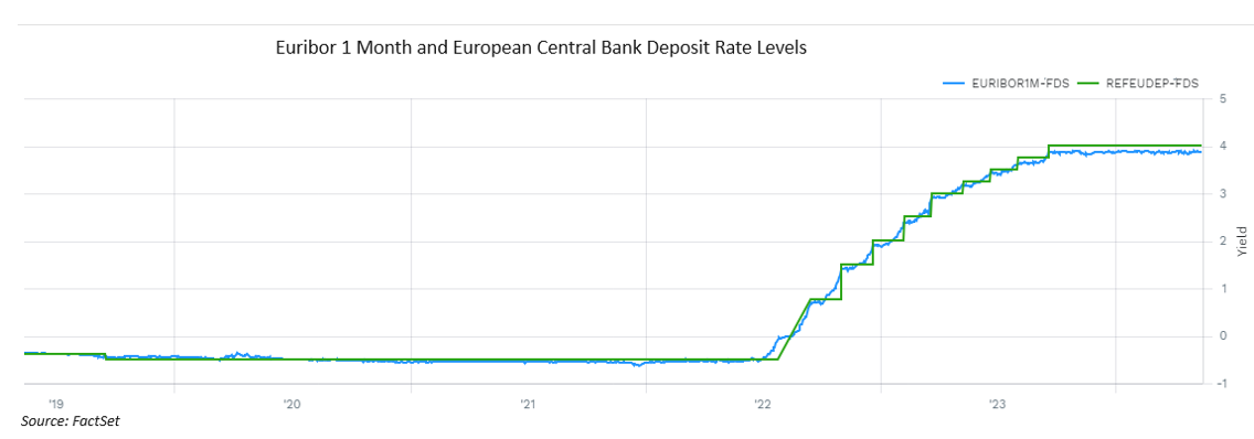01-euribor-1-month-and-european-central-bank-deposit-rate-levels