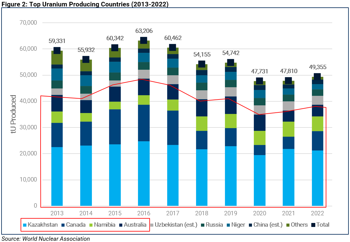 02-top-uranium-producing-countries-2013-2022