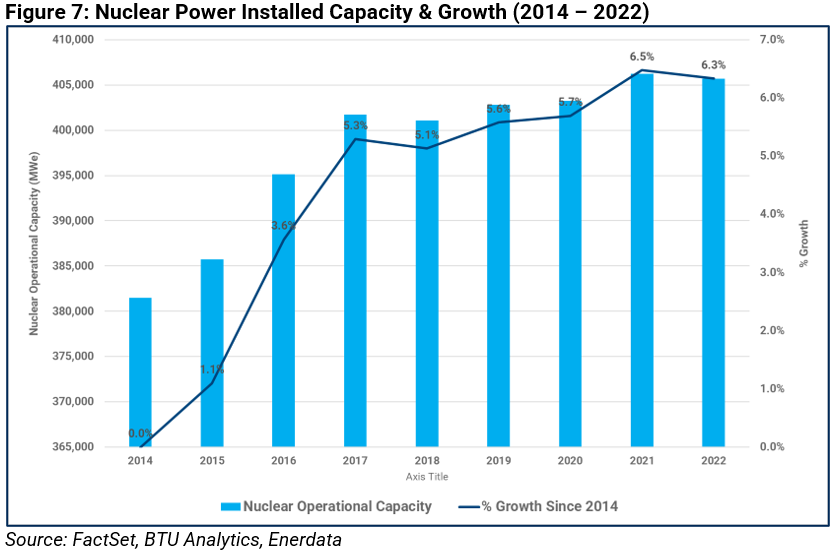 07-nuculear-power-installed-capacity-and-growth-2014-to-2022