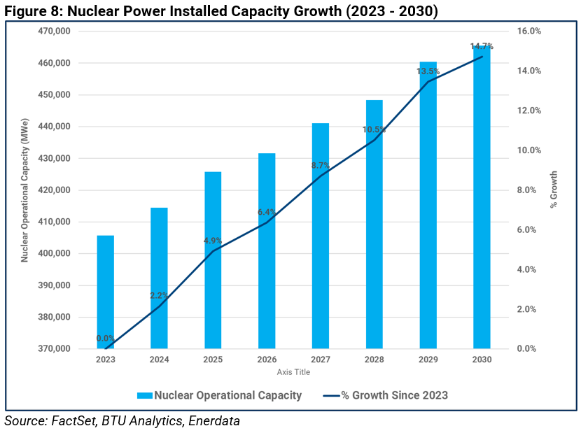 08-nuclear-power-installed-capacity-growth-2023-to-2030