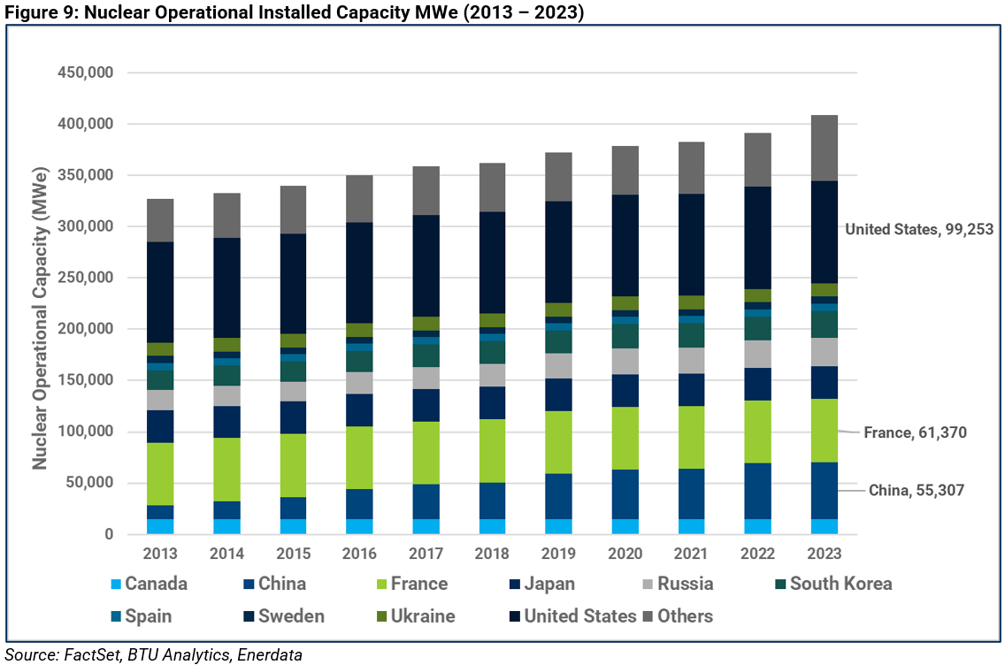 09-nuclear-operational-installed-capacity-mwe-2013-to-2023