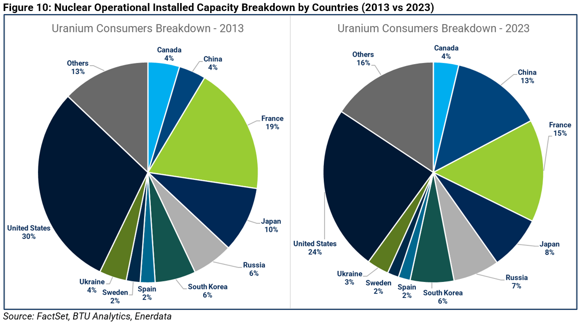 10-nuclear-operatinonal-installed-capacity-breakdown-by-countries-2013-vs-2023