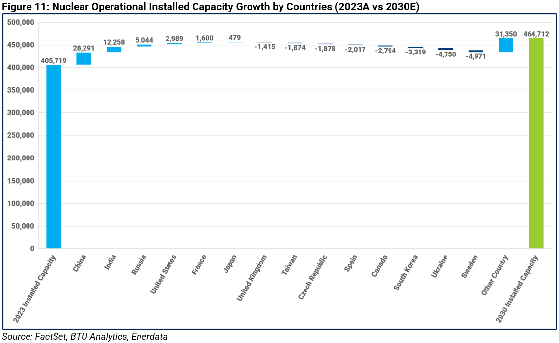11-nuclear-operational-installed-capcity-growth-by-countries