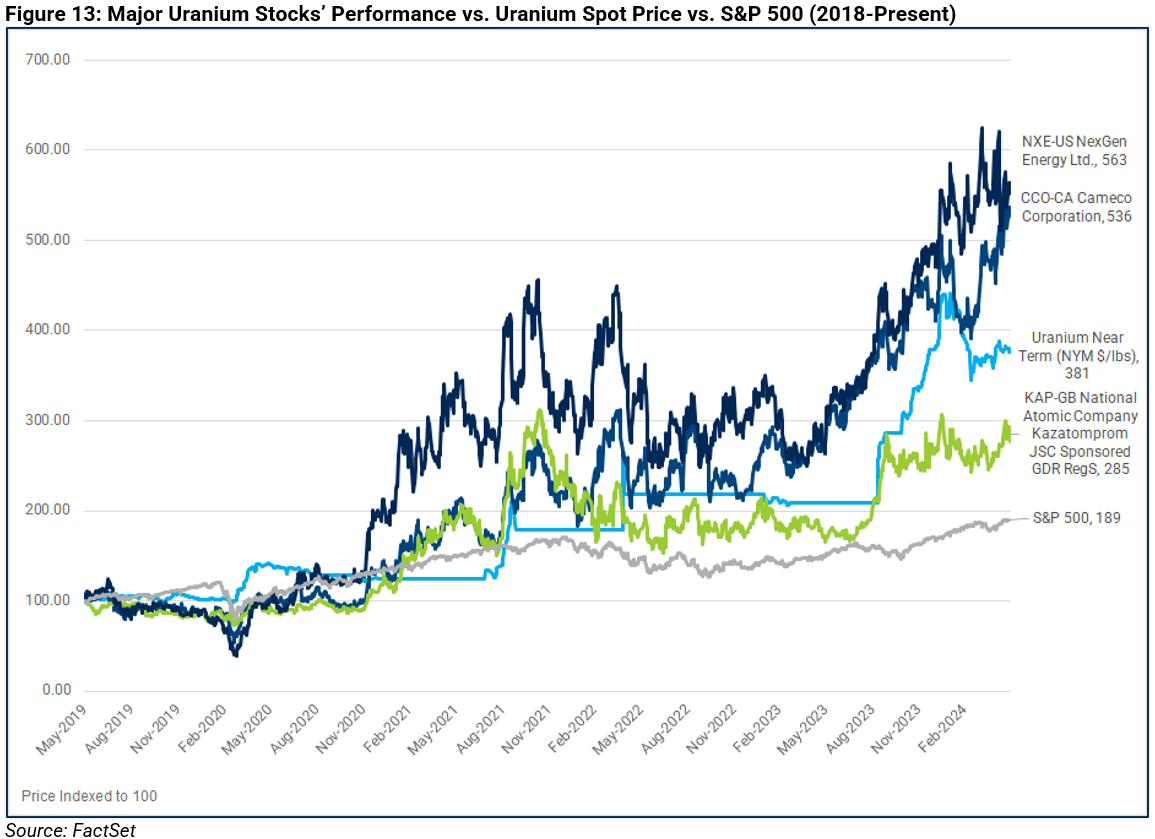 13-major-uranium-stock-performance-vs-uranium-spot-price-vs-s&p-500