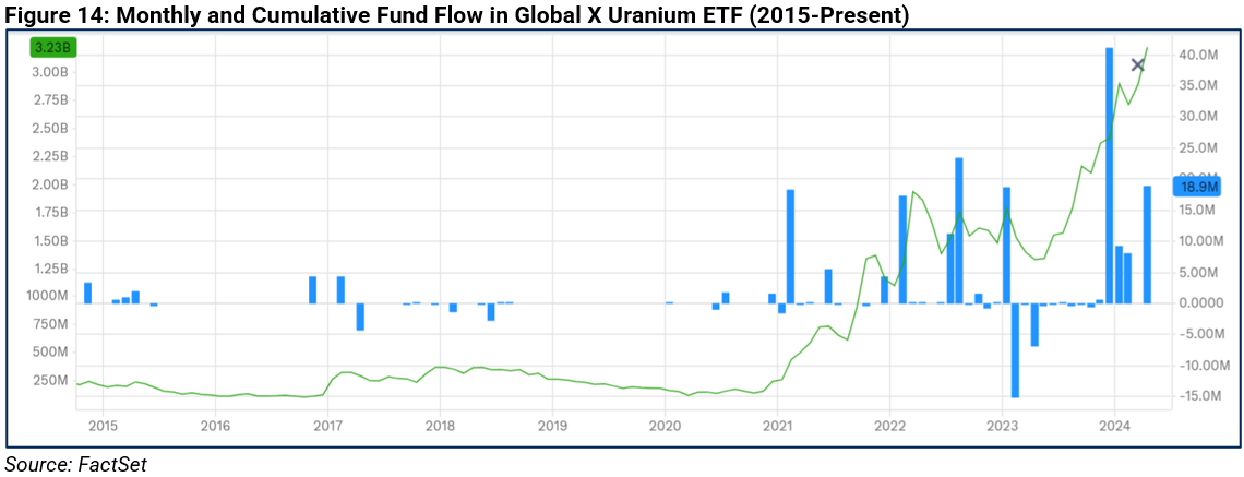 14-monthly-and-cumulative-fund-flow-in-global-x-uranium-etf