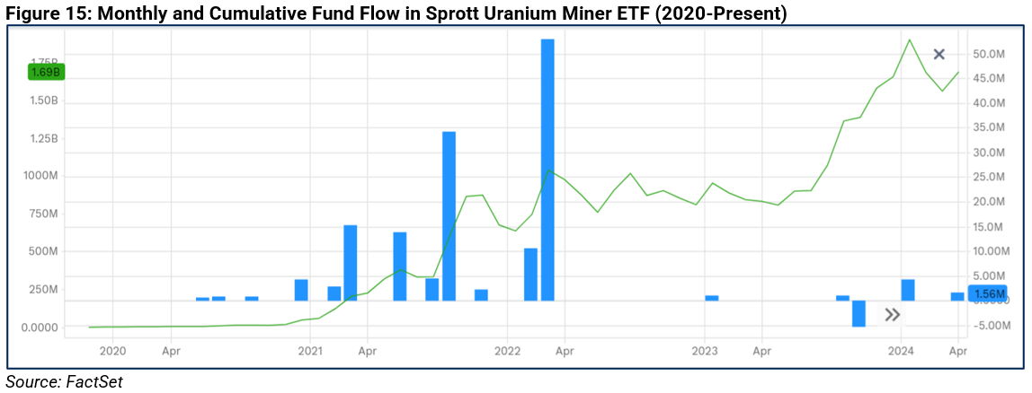 15-monthly-and-cumulative-fund-flow-in-sprott-uranium-miner-etf