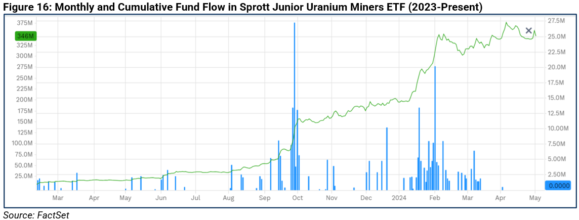 16-monthly-and-cumulative-fund-flow-in-sprott-junior-uranium-miners-etf