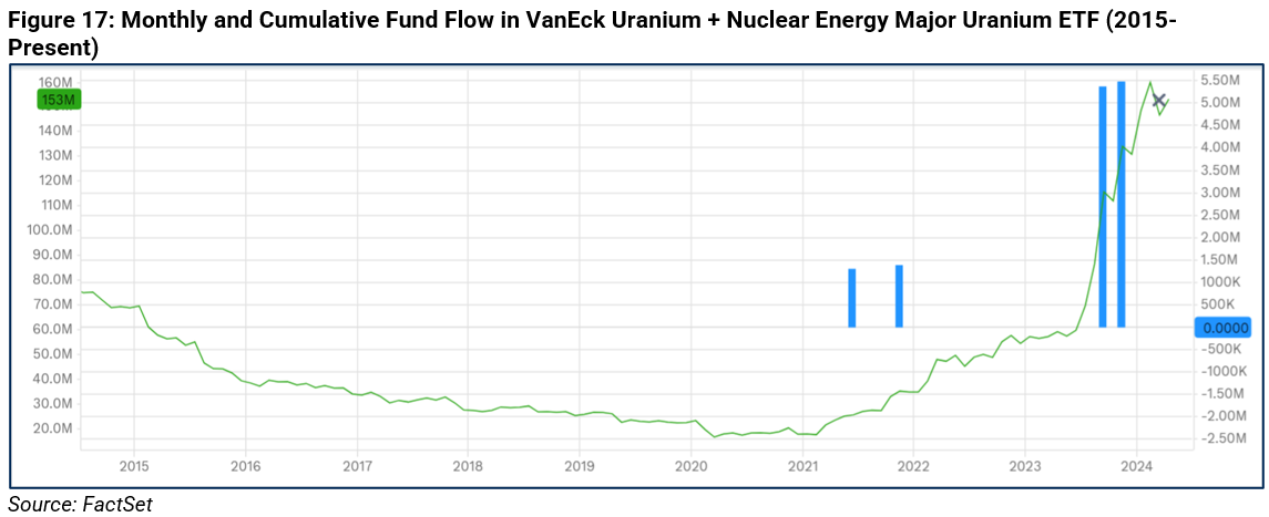 17-monthly-and-cumulative-fund-flow-in-vaneck-uranium-plus-nuclear-energy-major-uranium-etf