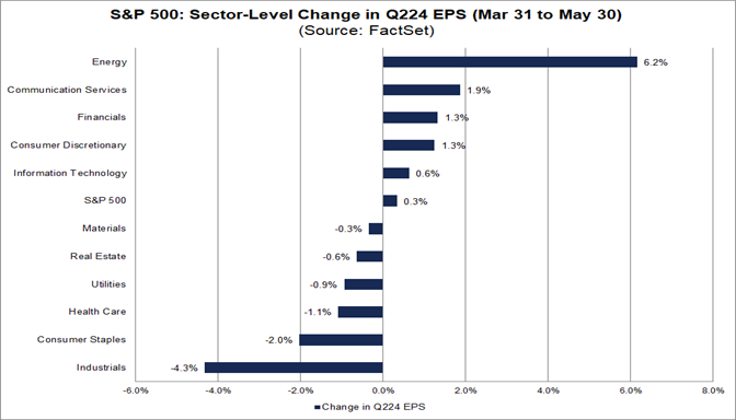 Analysts Have Increased EPS Estimates for S&P 500 Companies for Q2 2024 ...