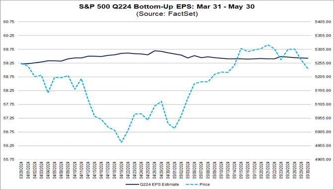 Analysts Have Increased EPS Estimates for S&P 500 Companies for Q2 2024 ...