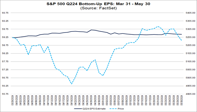 03-s&p-500-q224-bottom-up-eps-march-31-to-may-30
