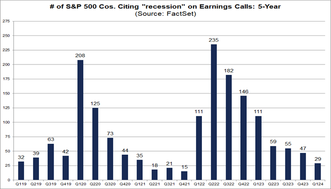 01-number-of-s&p-500-companies-citing-recession-on-earnings-calls-5-year