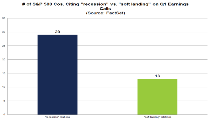 03-number-of-s&p-500-companies-citing-recession-versus-soft-landing-on-q1-earnings