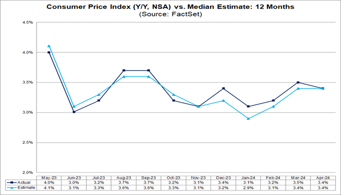02-consumer-price-index-yoy-nsa-vs-median-estimate-12-months