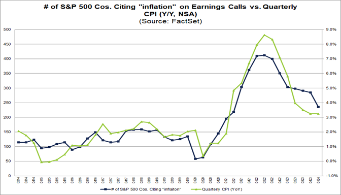 03-number-of-s&p-500-companies-citing-inflation-on-earnings-calls-vs-quarterly-cpi