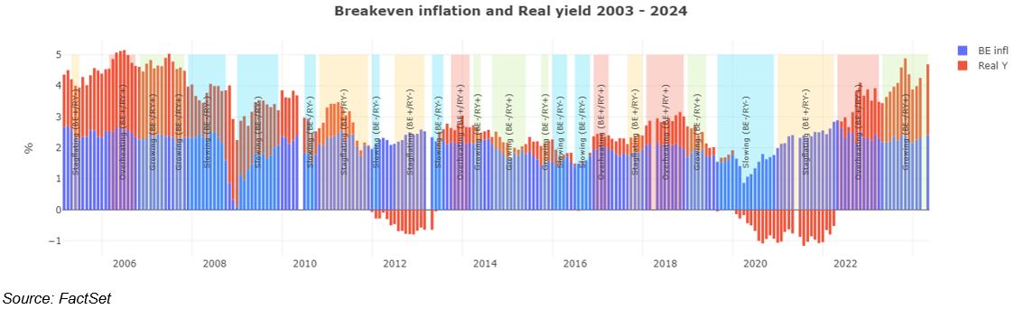 01-breakeven-inflation-and-real-yield-2003-2024
