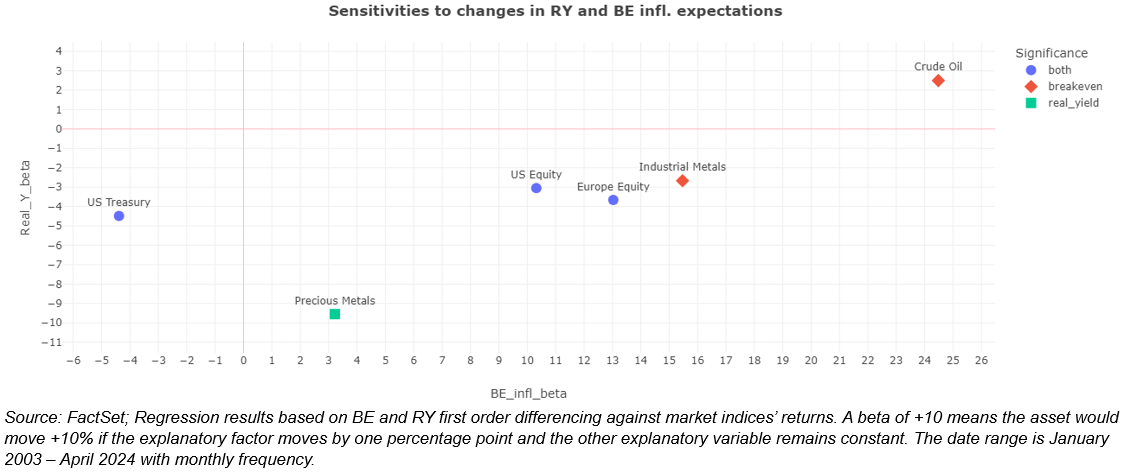 06-sensitivities-to-changes-in-ry-and-be-inflation-expectations