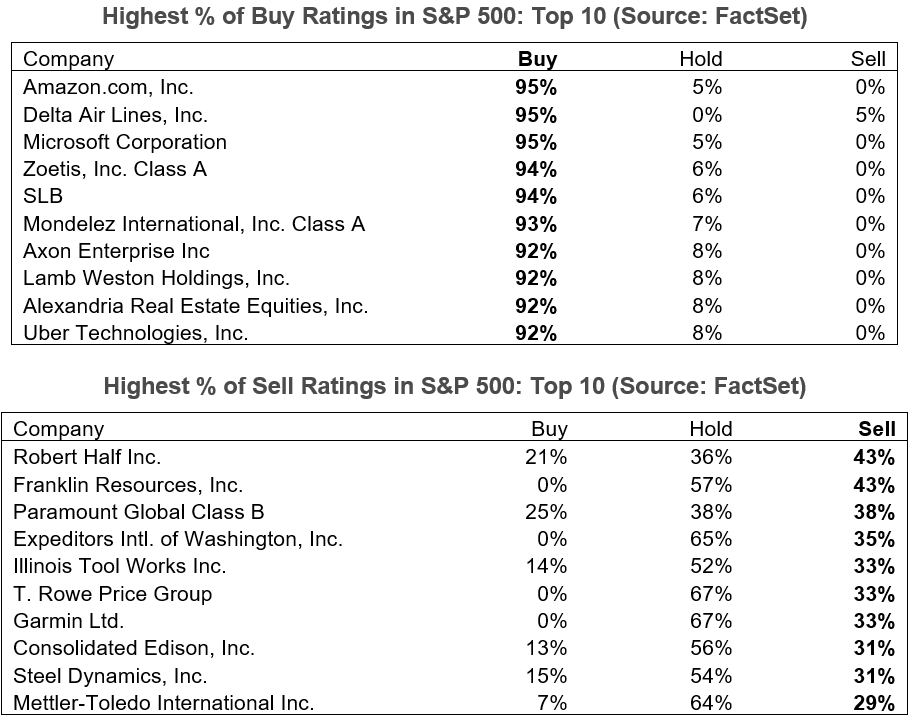 02-highest-percent-of-buy-and-sell-ratings-s&p-500
