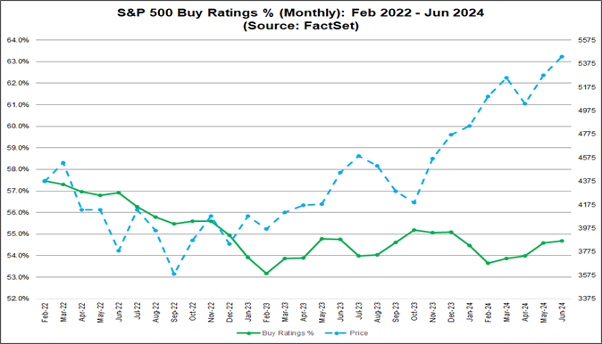 03-s&p-500-buy-ratings-percent-monthly-february-2022-to-june-2024