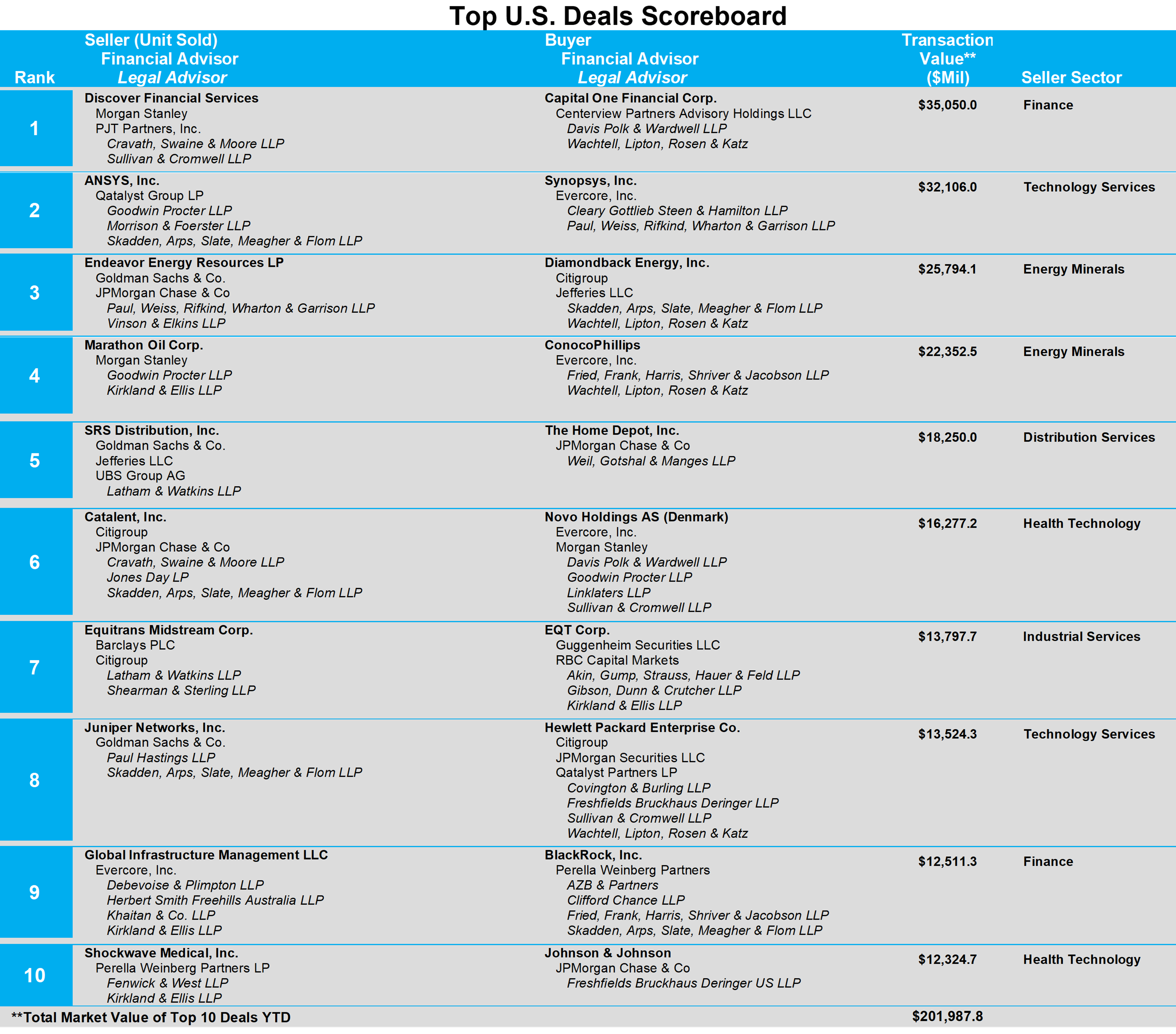 03-top-us-deals-scoreboard