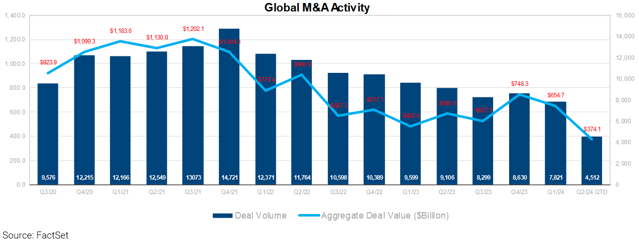 06-global-m&a-activity