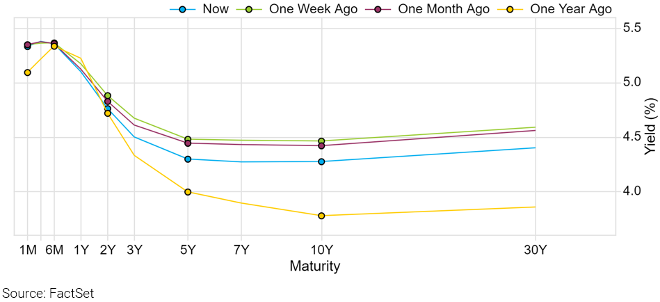 10-yield-curve-remains-inverted