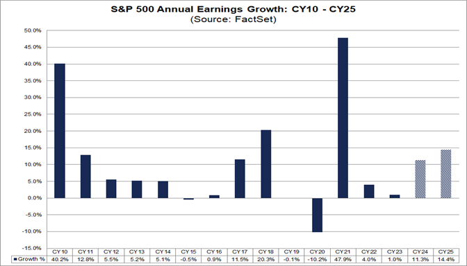 01-s&p-500-annual-earnings-growth-cy10-cy-25