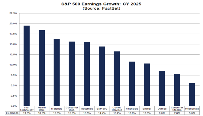 Analysts Project S&P 500 to Report Double-Digit Earnings Growth for ...