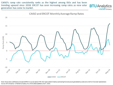Batteries Begin to Turn the Tide on Ramp Rates