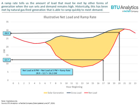 Batteries Begin to Turn the Tide on Ramp Rates