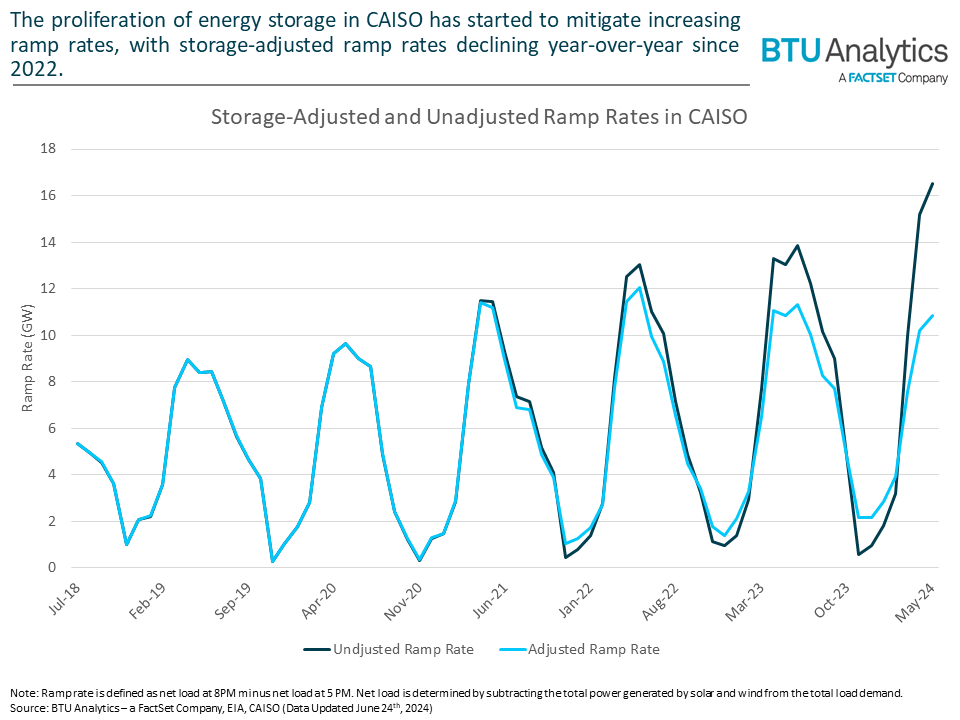 Batteries Begin to Turn the Tide on Ramp Rates