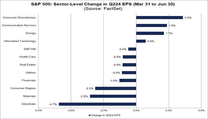 02-s&p-500-sector-level-change-in-q224-eps-mar-31-to-jun-30