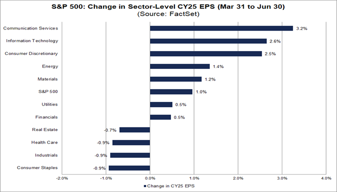 Analysts Made Smaller Cuts Than Average to EPS Estimates for S&P 500 ...