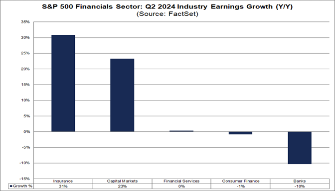 01-s&p-500-financials-sector-q2-2024-industry-earnings-growth-year-over-year
