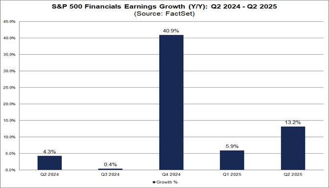 02-s&p-500-financials-earnings-growth-year-over-year-q2-2024-q2-2025
