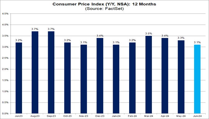 01-consumer-price-index-year-over-year-nsa-12-months