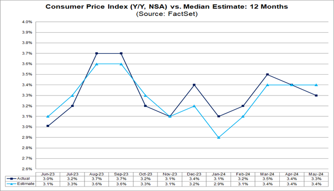 02-consumer-price-index-year-over-year-nsa-vs-median-estimate-12-months