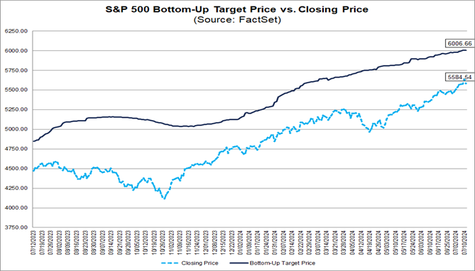 01-s&p-500-bottom-up-target-price-vs-closing-price