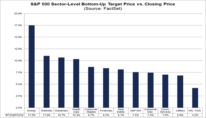 02-s&p-500-sector-level-bottom-up-target-price-vs-closing-price