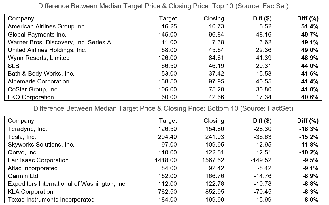 03-difference-beteen-median-target-price-and-closing-price_top-10-bottom-10