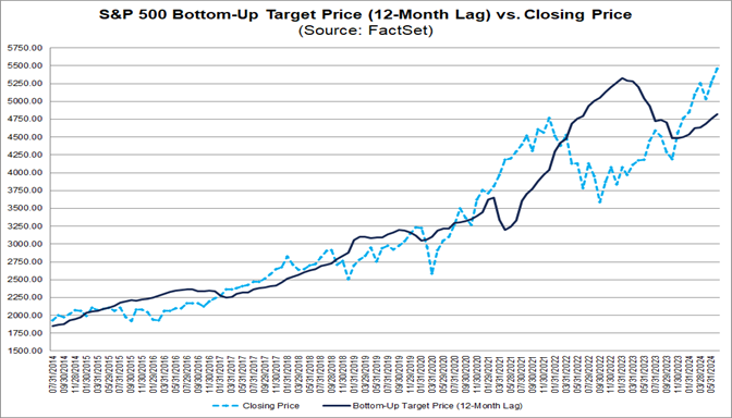 04-s&p-500-bottom-up-target-price-12-month-lag-vs-closing-price