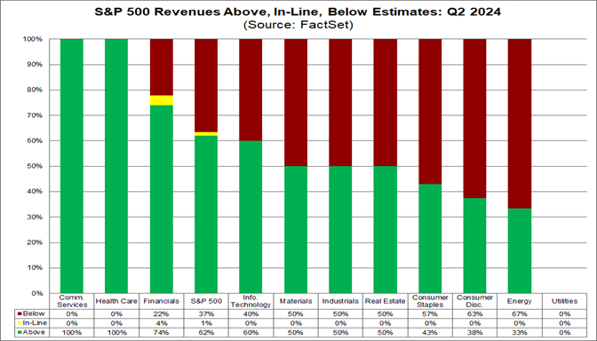 02-s&p-500-revenues-above-in-line-below-estimates-q2-2024